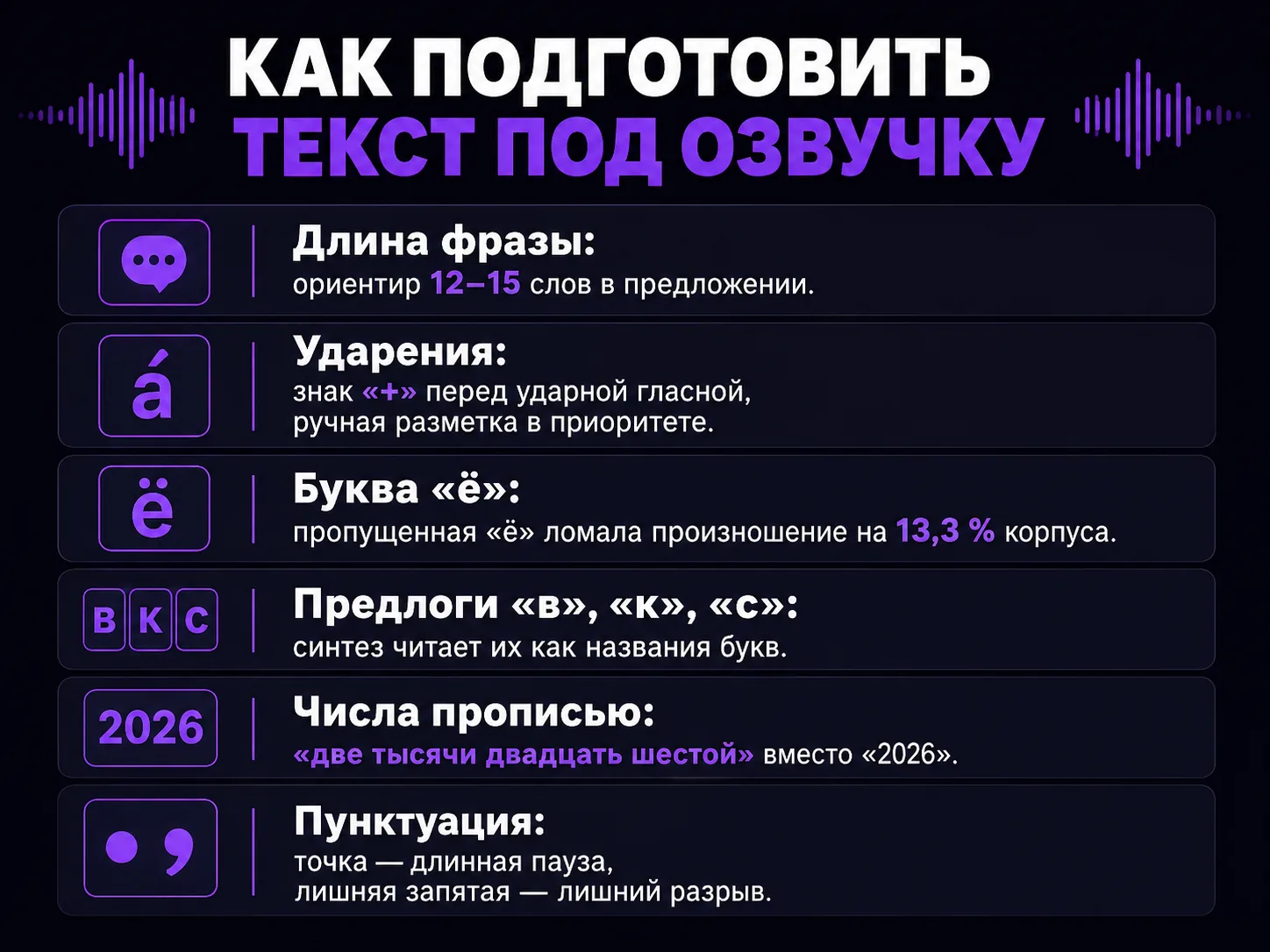 Инфографика: шесть правил подготовки текста под синтез речи — длина фразы, ударения, буква «ё», предлоги, числа прописью, пунктуация