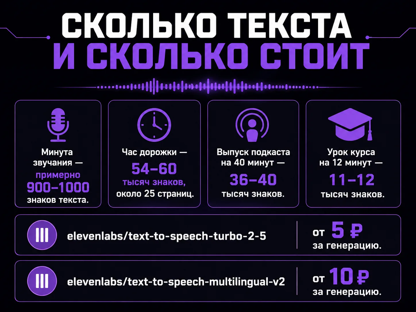 Инфографика: объём текста на минуту и час звучания, объём подкаста и урока курса, цены двух моделей озвучки в рублях
