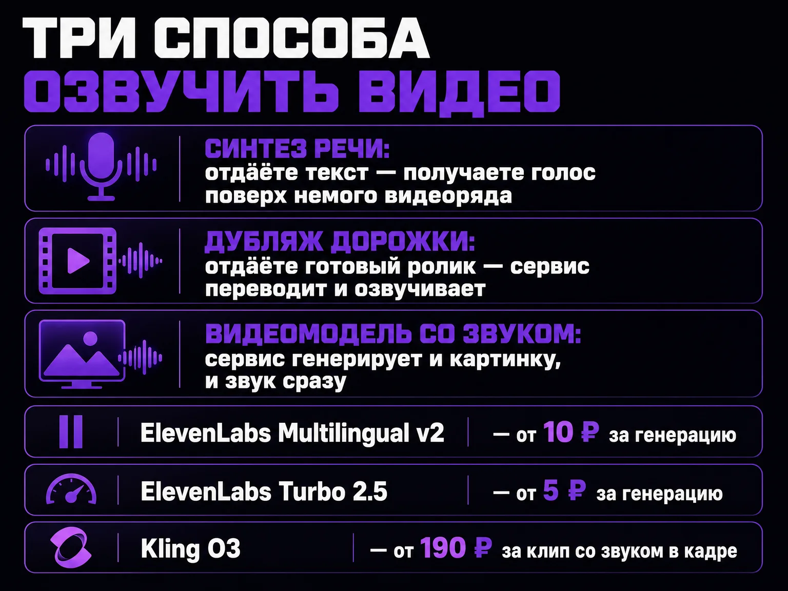 Схема трёх способов озвучить видео: синтез речи, дубляж дорожки и видеомодель со звуком, с ценами в рублях