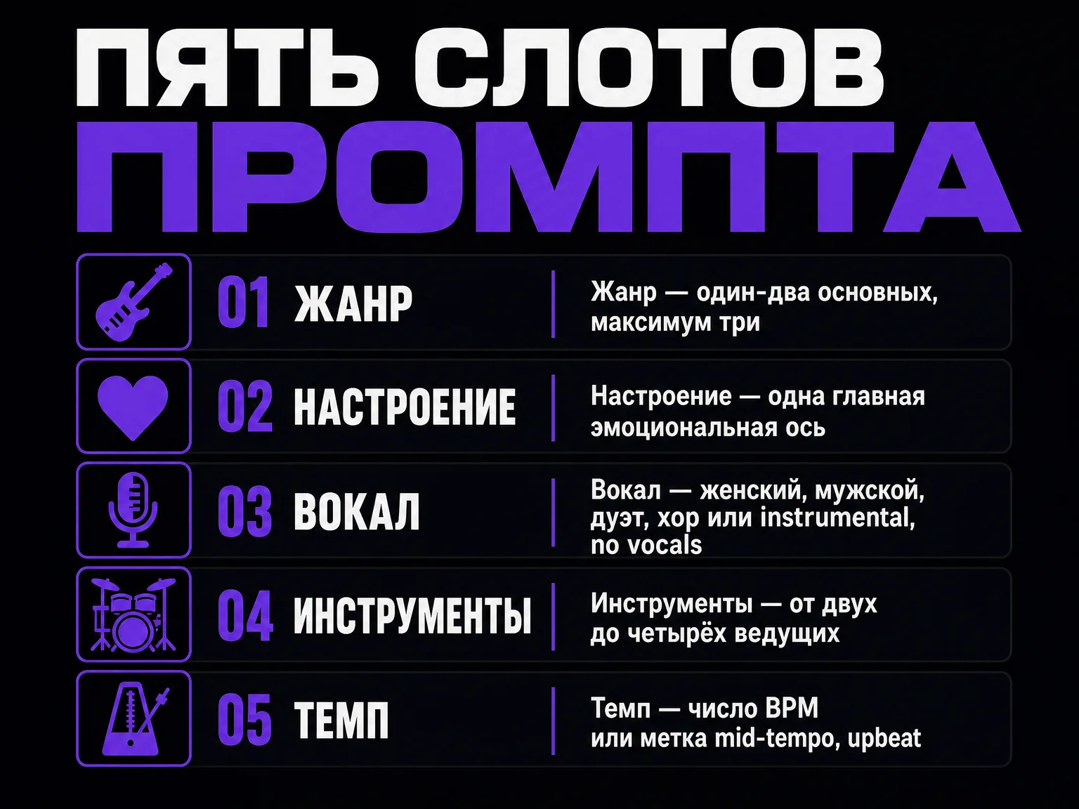 Инфографика: пять слотов промпта — жанр, настроение, вокал, инструменты, темп