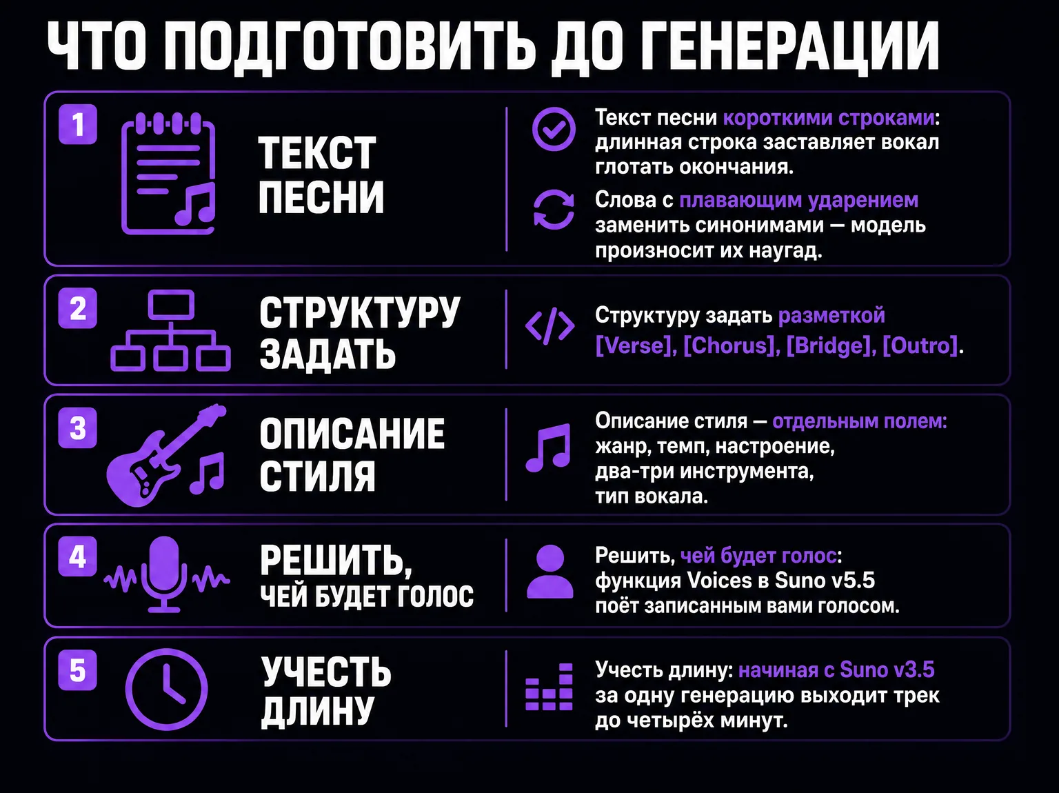 Инфографика с шестью пунктами подготовки к генерации песни: короткие строки текста, замена слов с плавающим ударением, разметка структуры, отдельное описание стиля, выбор голоса и ограничение длины трека