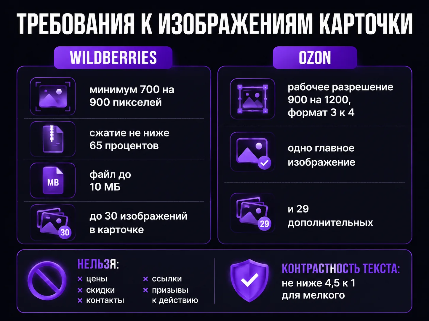 Требования площадок: Wildberries от 700 на 900 и до 30 изображений, Ozon 900 на 1200 в формате 3 к 4, запрет цен и ссылок, контрастность текста 4,5 к 1