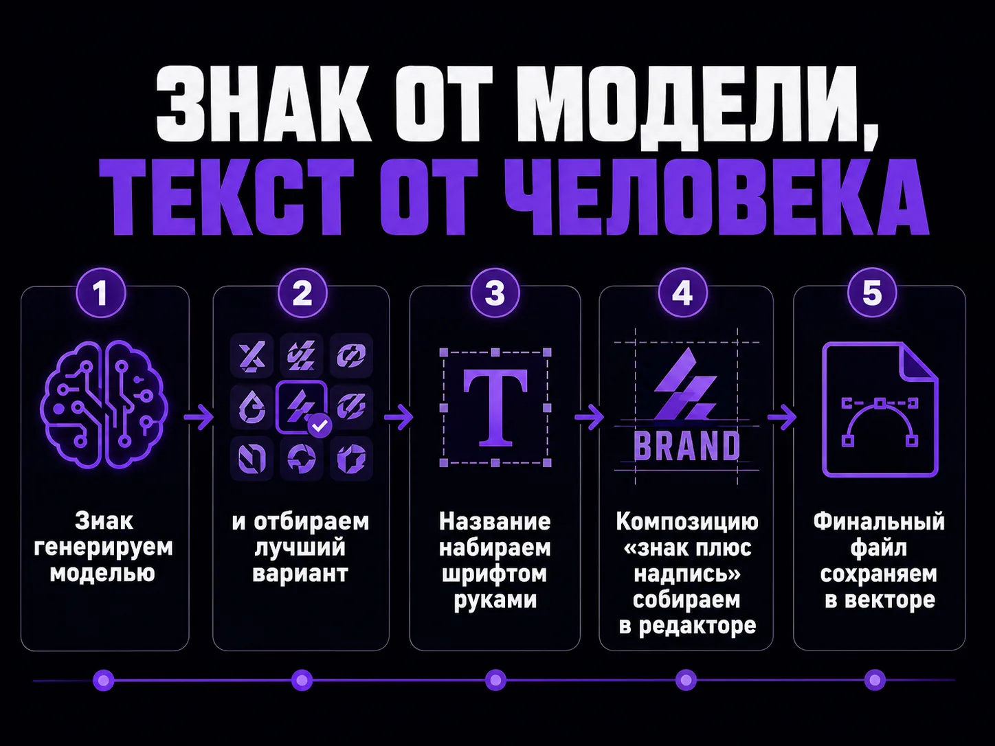 Инфографика «Знак от модели, текст от человека»: пять карточек — генерируем знак моделью, отбираем лучший вариант, набираем название шрифтом руками, собираем композицию в редакторе, сохраняем финальный файл в векторе