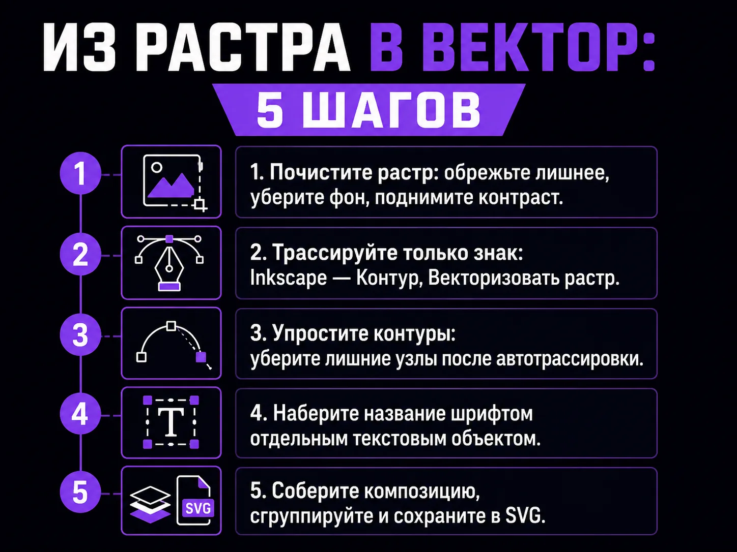 Инфографика «Из растра в вектор: 5 шагов»: чистка растра, трассировка знака, упрощение контуров, набор названия шрифтом, сборка и сохранение в SVG