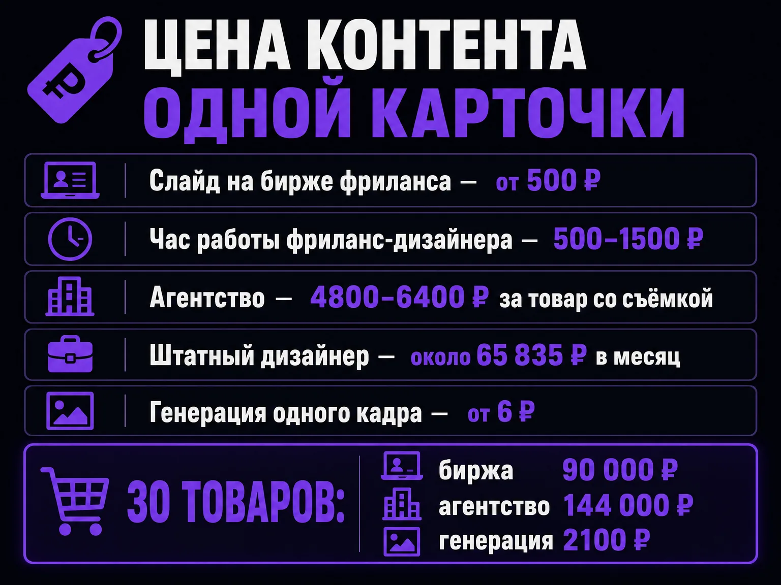 Сравнение стоимости контента карточки: слайд на бирже от 500 рублей, час дизайнера 500–1500 рублей, агентство 4800–6400 рублей за товар, штатный дизайнер около 65 835 рублей в месяц, генерация кадра от 6 рублей