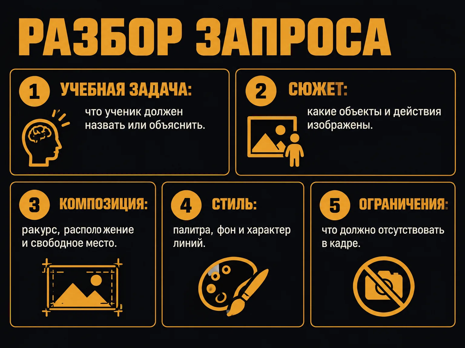 Пять частей запроса для учебной картинки: задача, сюжет, композиция, стиль и ограничения.