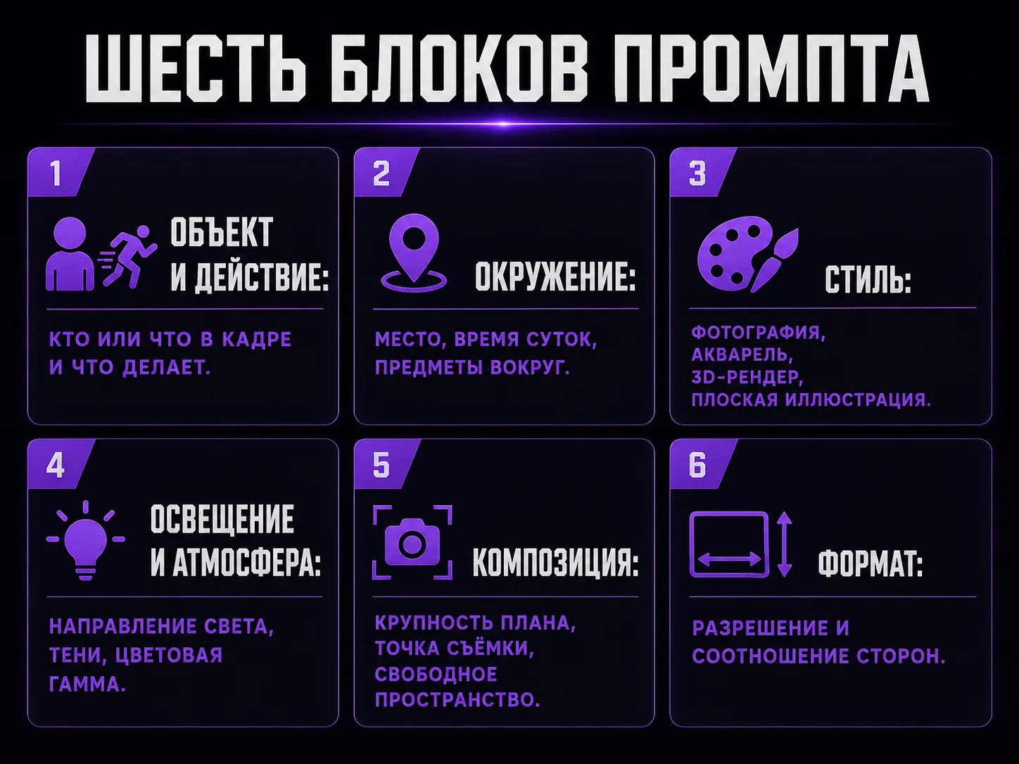 Схема из шести блоков, из которых собирается промпт