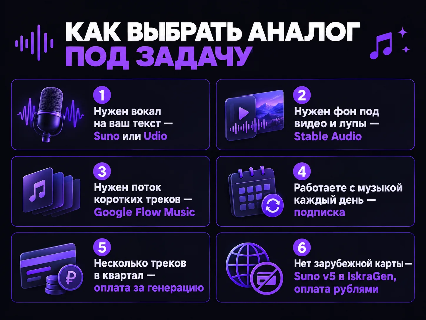 Схема выбора аналога: вокал, фон под видео, поток треков, подписка или оплата за генерацию