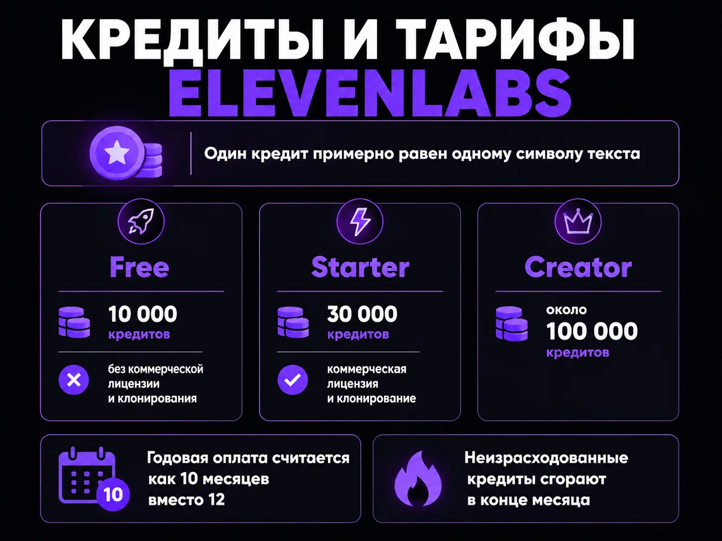 Как считаются кредиты ElevenLabs и что дают тарифы
