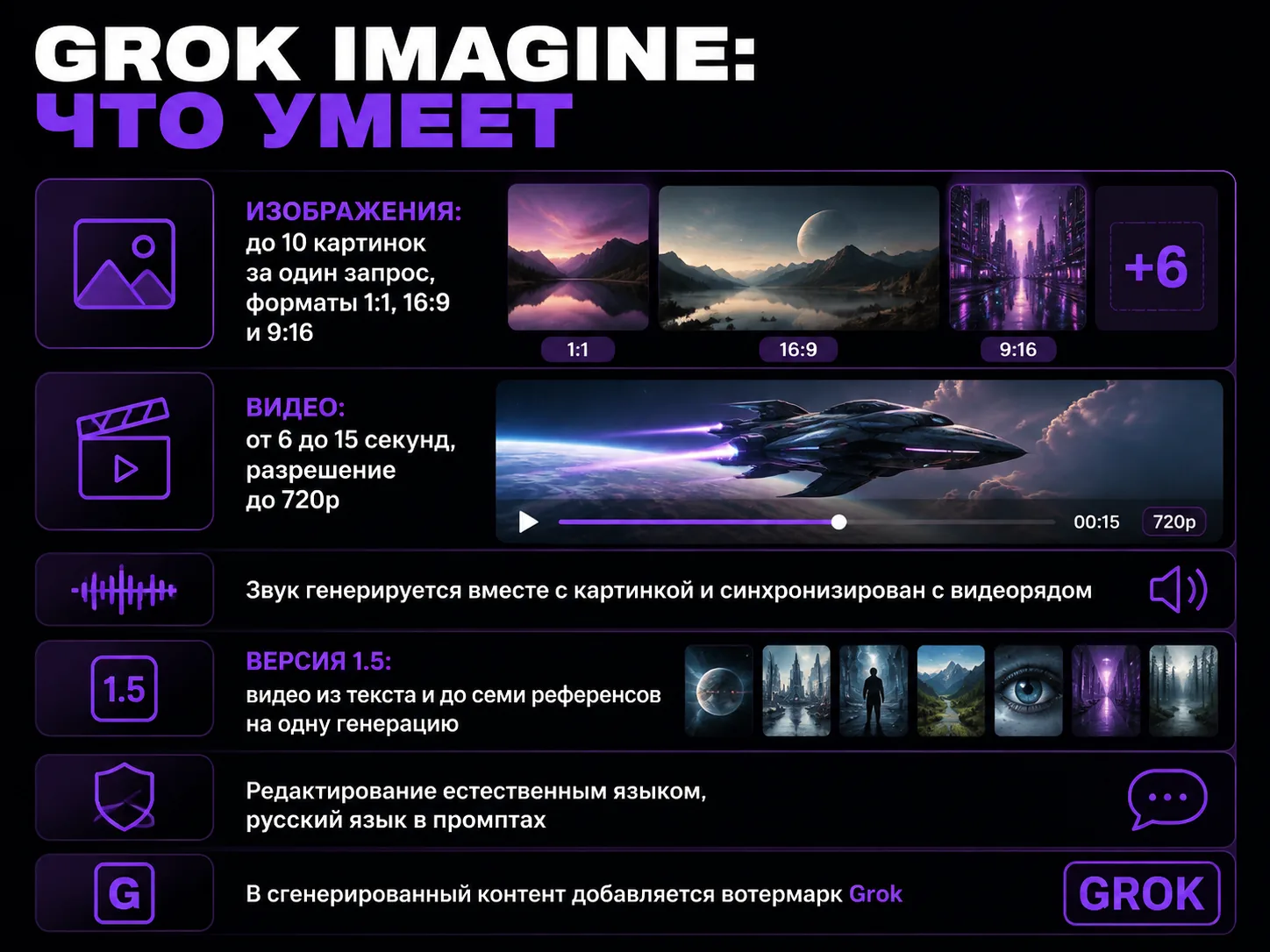 Инфографика с возможностями Grok Imagine: до 10 изображений за запрос, ролики 6–15 секунд до 720p, синхронный звук, семь референсов в версии 1.5, редактирование естественным языком, вотермарк Grok