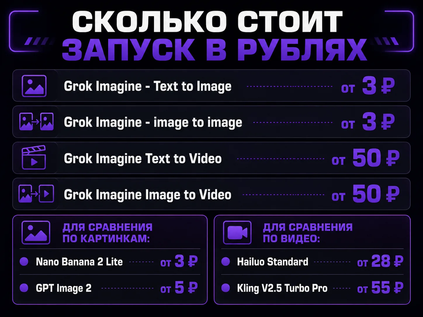 Инфографика с ценами за запуск в рублях: картинки Grok Imagine от 3 ₽, видео от 50 ₽, для сравнения Nano Banana 2 Lite от 3 ₽, GPT Image 2 от 5 ₽, Hailuo Standard от 28 ₽, Kling V2.5 Turbo Pro от 55 ₽