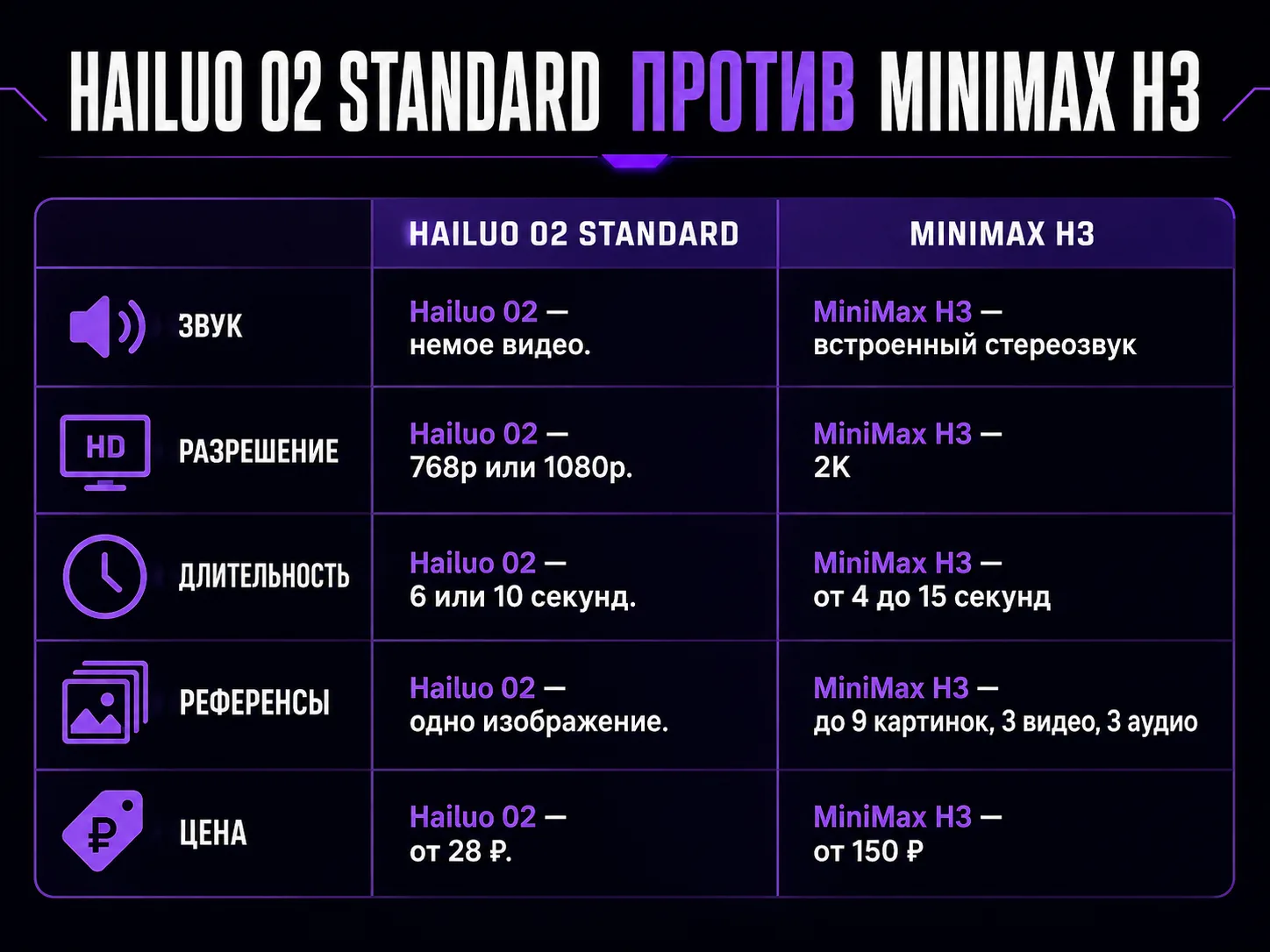 Сравнение Hailuo 02 Standard и MiniMax H3 по звуку, разрешению, длительности, референсам и цене