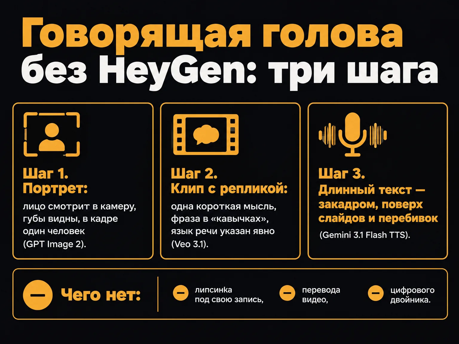 Инфографика: три шага говорящей головы без HeyGen — портрет, клип с репликой, закадровая озвучка — и список того, чего в маршруте нет