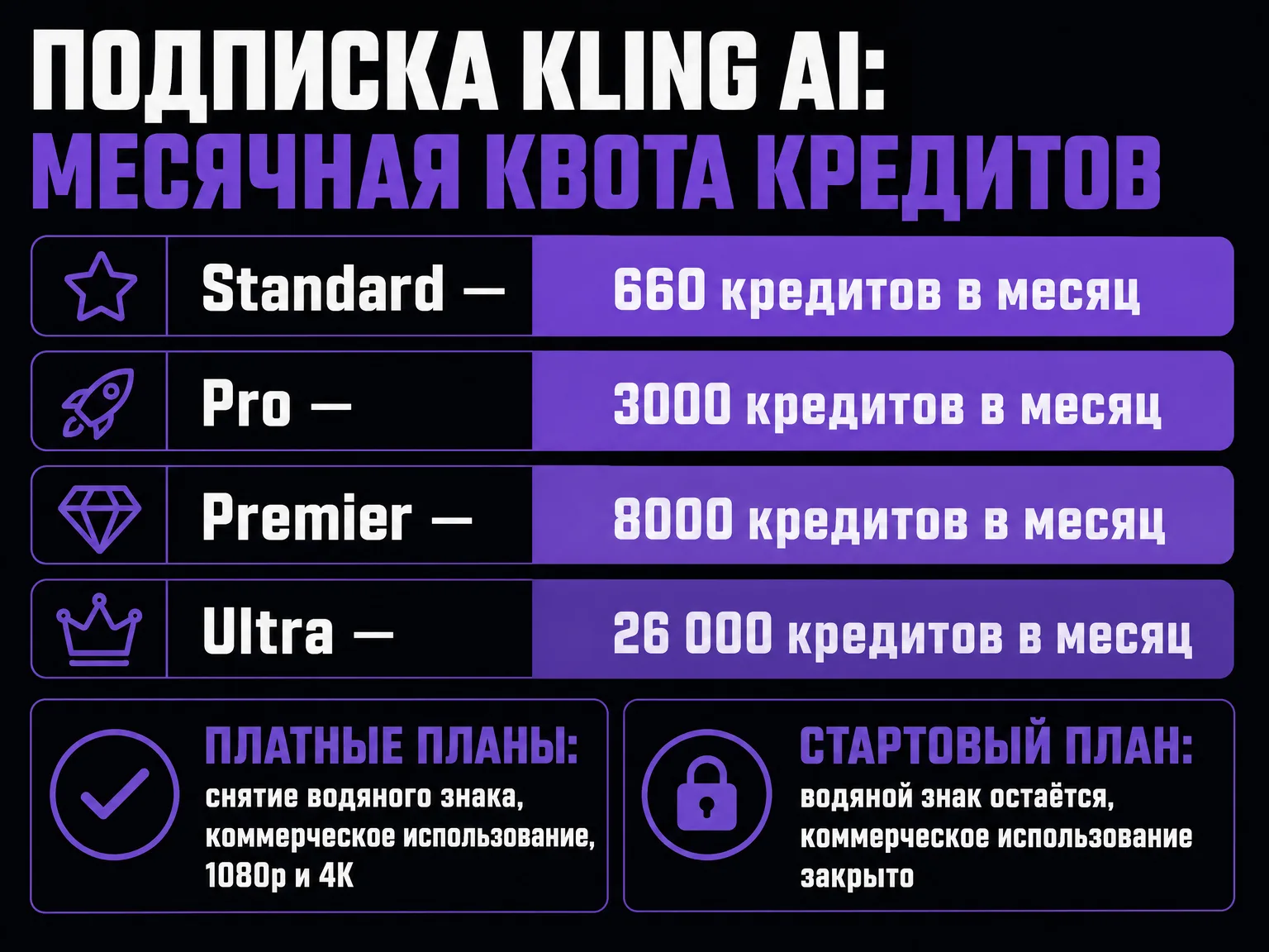 Инфографика: месячные квоты кредитов планов Kling AI — Standard 660, Pro 3000, Premier 8000, Ultra 26 000 — и различия платных планов со стартовым