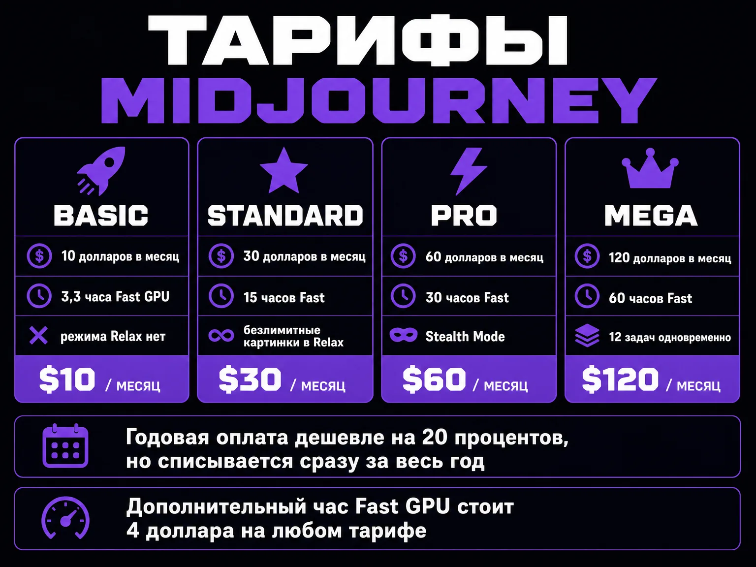 Инфографика: тарифы Midjourney — Basic за 10 долларов с 3,3 часа Fast GPU, Standard за 30 долларов с 15 часами, Pro за 60 долларов со Stealth Mode, Mega за 120 долларов с 60 часами