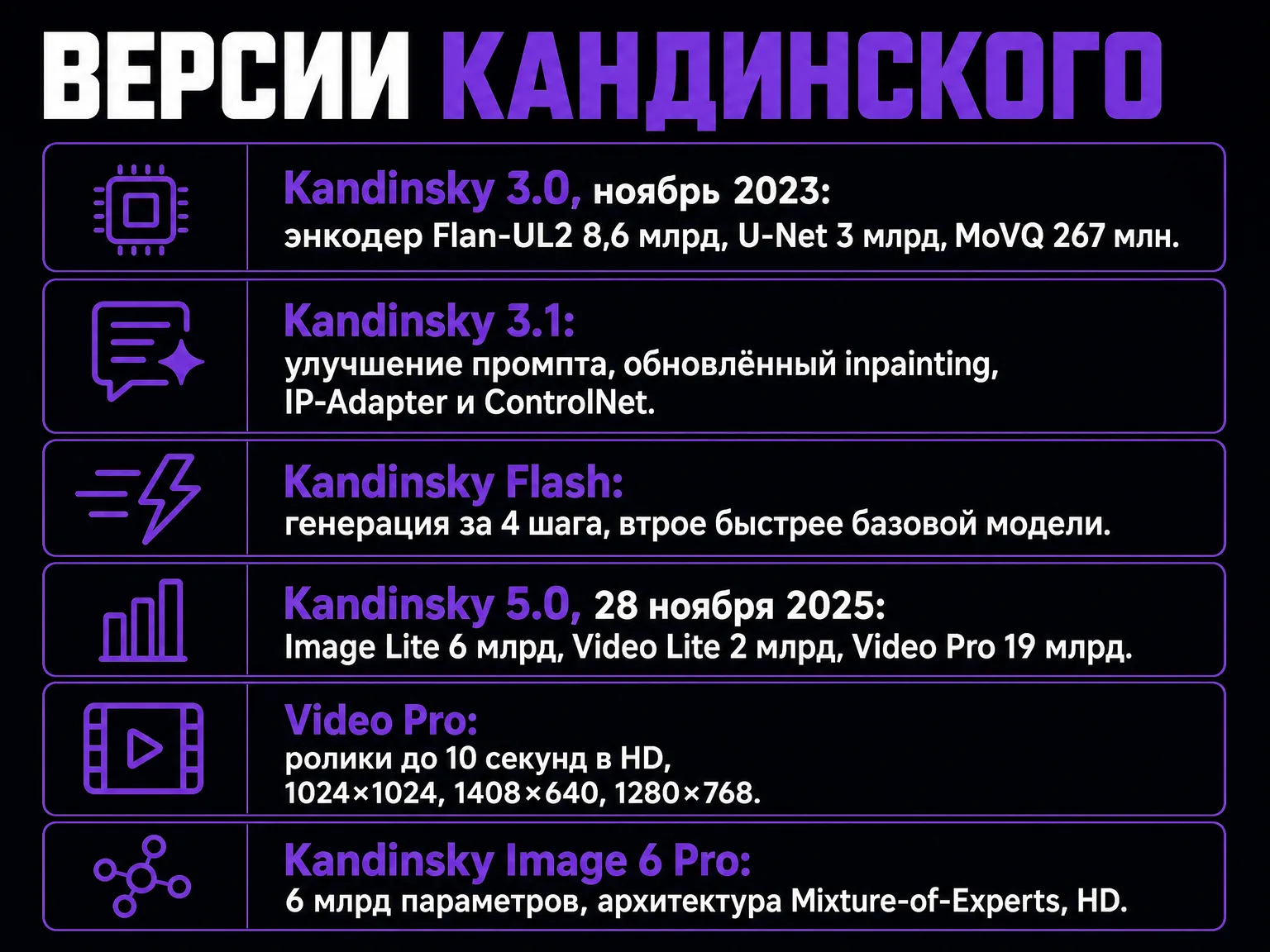 Инфографика с перечнем версий Кандинского от 3.0 до Image 6 Pro и их параметрами