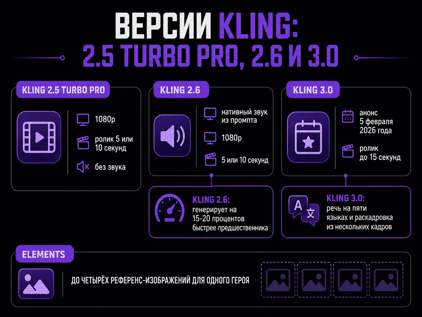 Сравнение версий Kling: 2.5 Turbo Pro без звука, 2.6 со звуком и ускорением, 3.0 с роликом до 15 секунд и раскадровкой