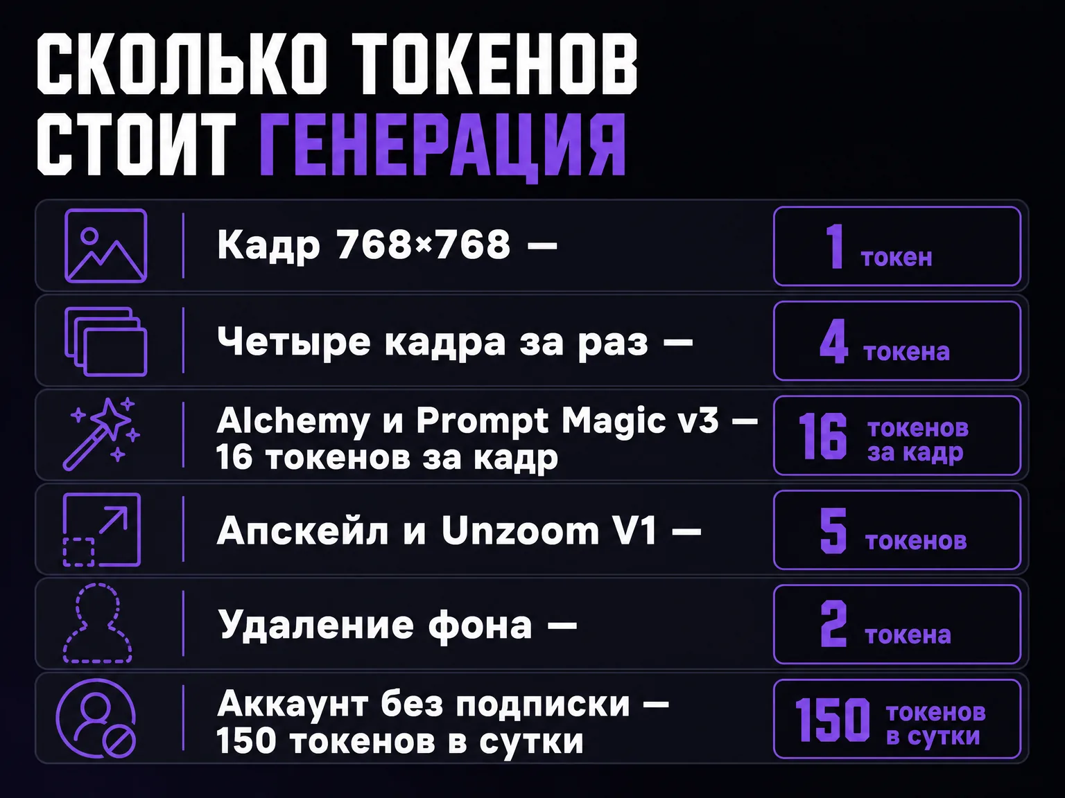 Инфографика: стоимость генераций в токенах — от 1 токена за простой кадр до 16 токенов за кадр с Alchemy, суточная квота 150 токенов