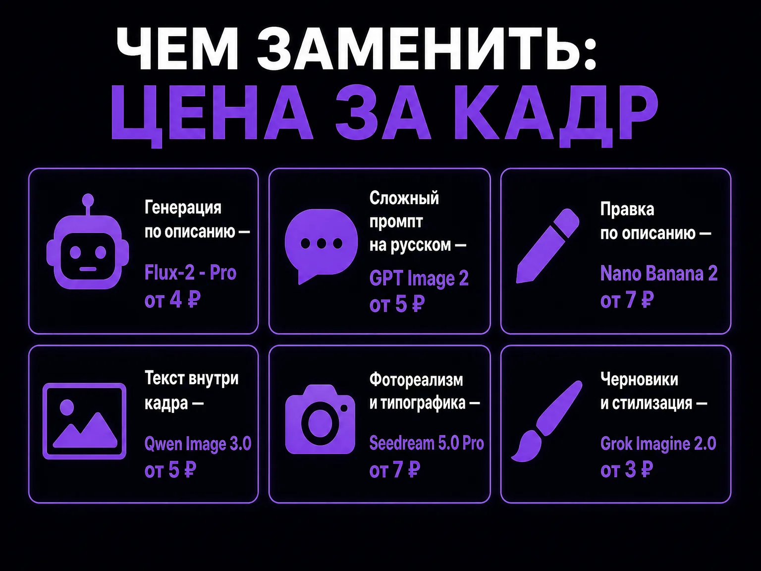 Инфографика: модели каталога IskraGen под задачи Leonardo AI и цена одной генерации в рублях — от 3 до 7 рублей за кадр