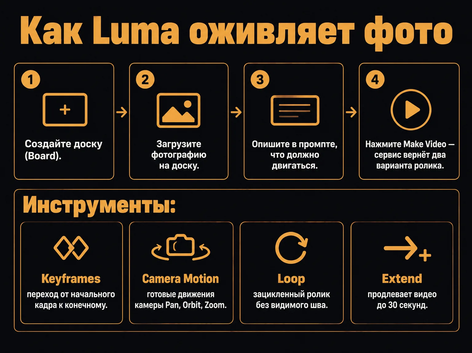 Четыре шага оживления фото в Luma — доска, загрузка снимка, промпт движения, кнопка Make Video — и инструменты Keyframes, Camera Motion, Loop, Extend