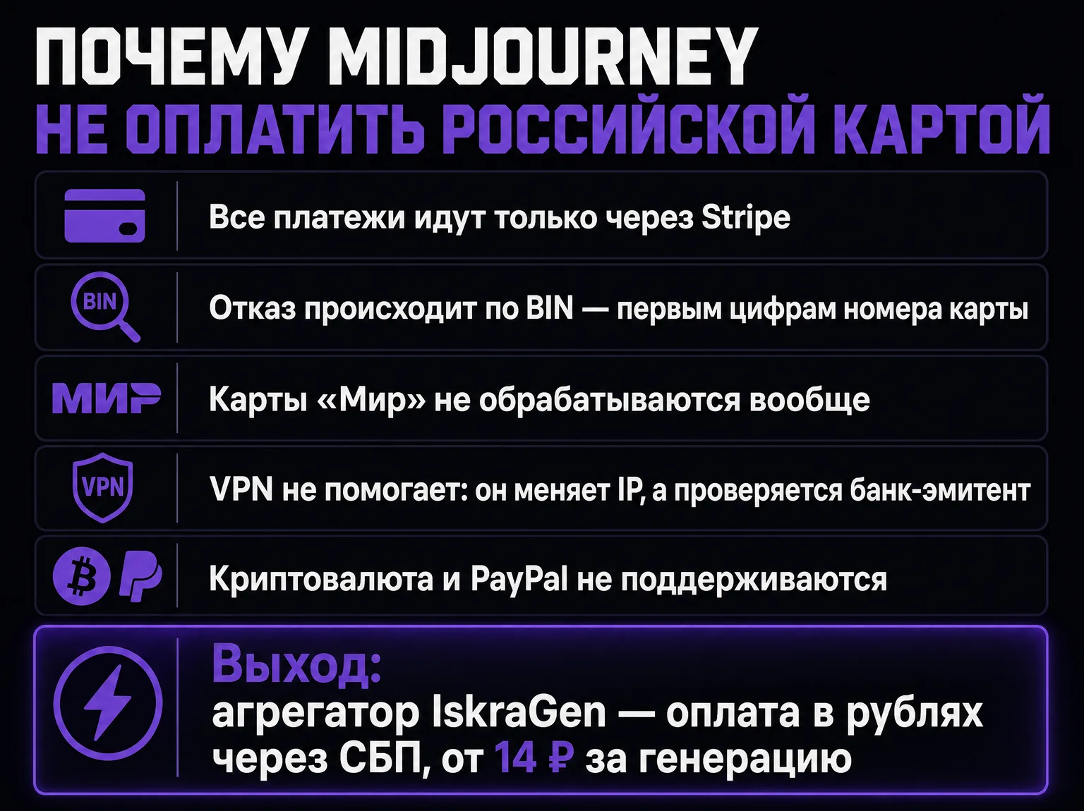 Схема причин отказа при оплате Midjourney российской картой: Stripe, проверка BIN, карты «Мир», бесполезность VPN