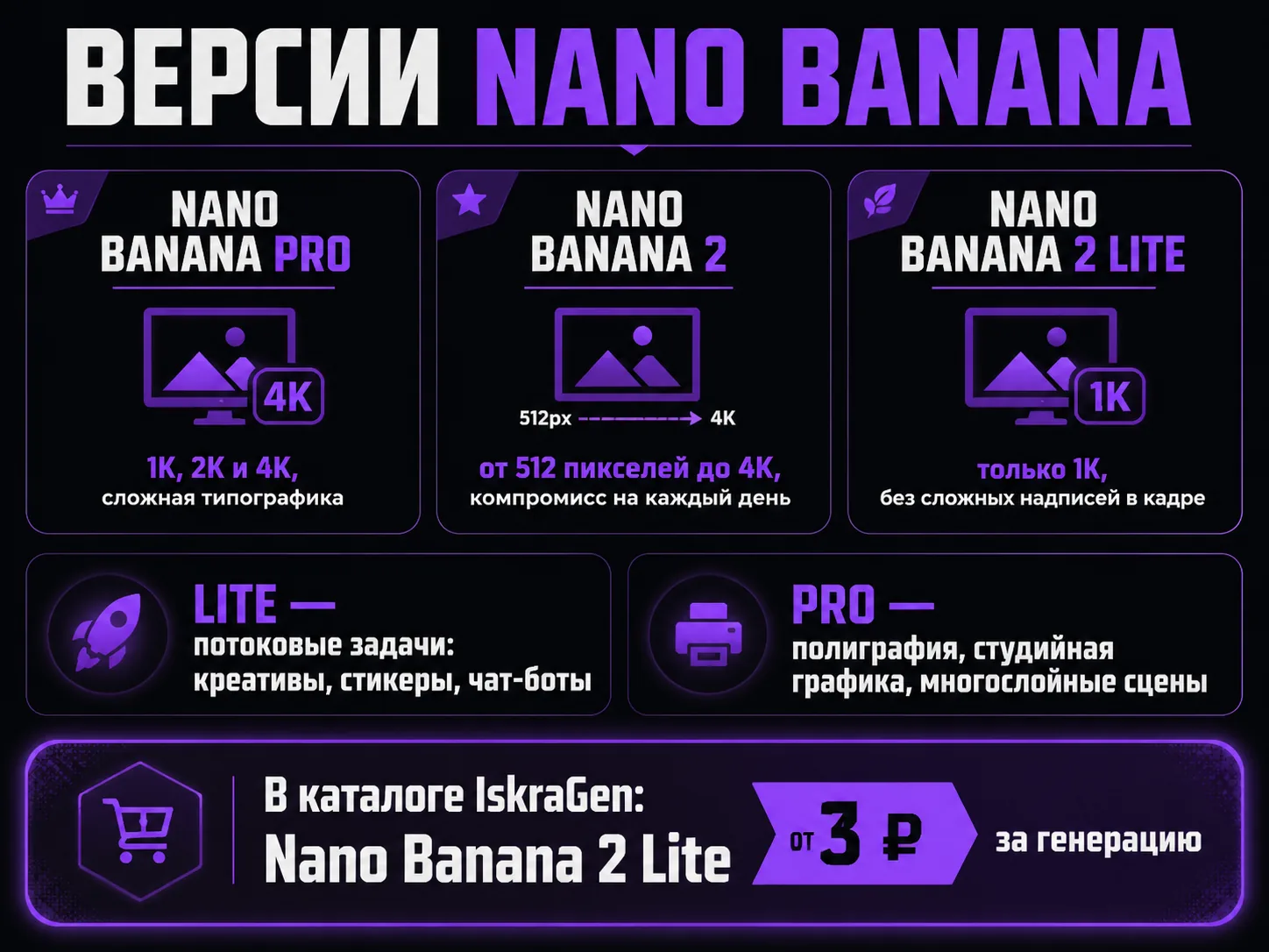 Инфографика со сравнением версий Nano Banana: Pro, вторая версия и Lite — разрешение, назначение и цена в каталоге IskraGen