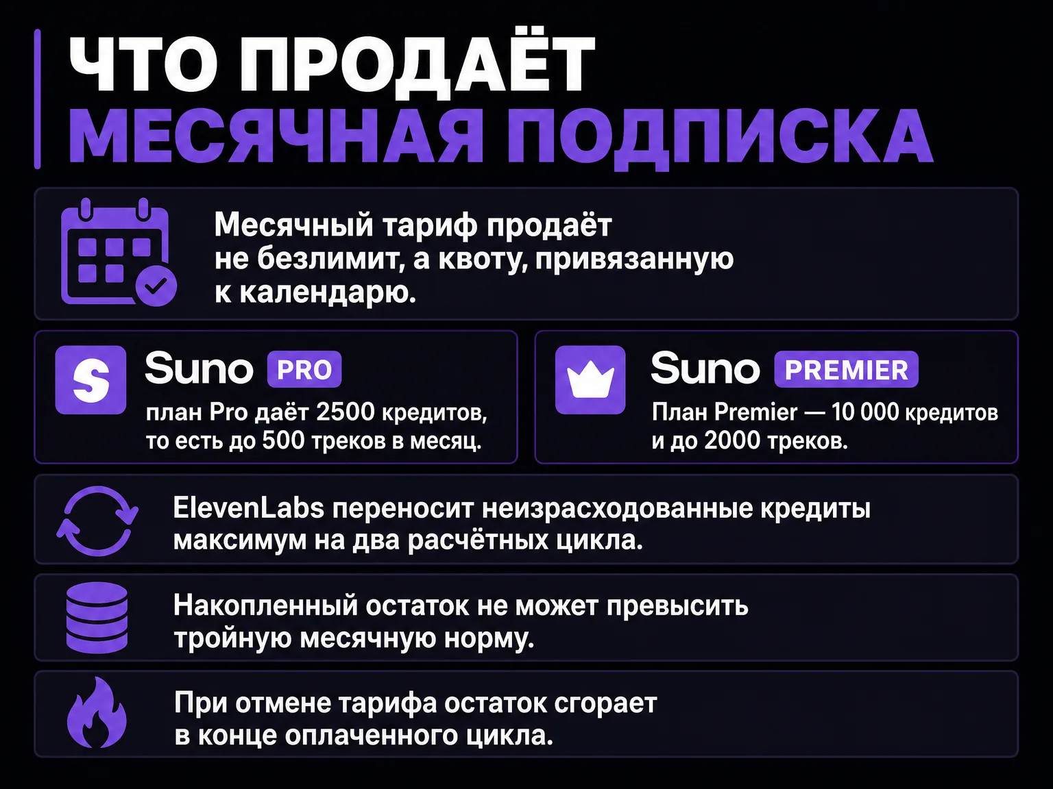 Инфографика: месячный тариф продаёт квоту, кредиты обновляются раз в месяц и сгорают при отмене