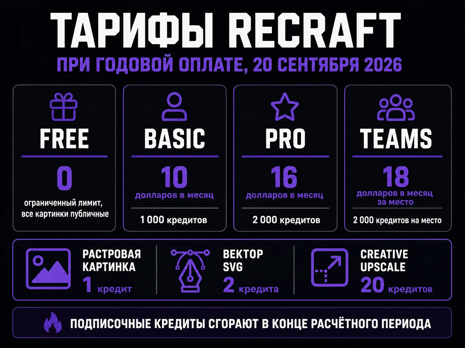 Инфографика с тарифами Recraft и стоимостью действий в кредитах