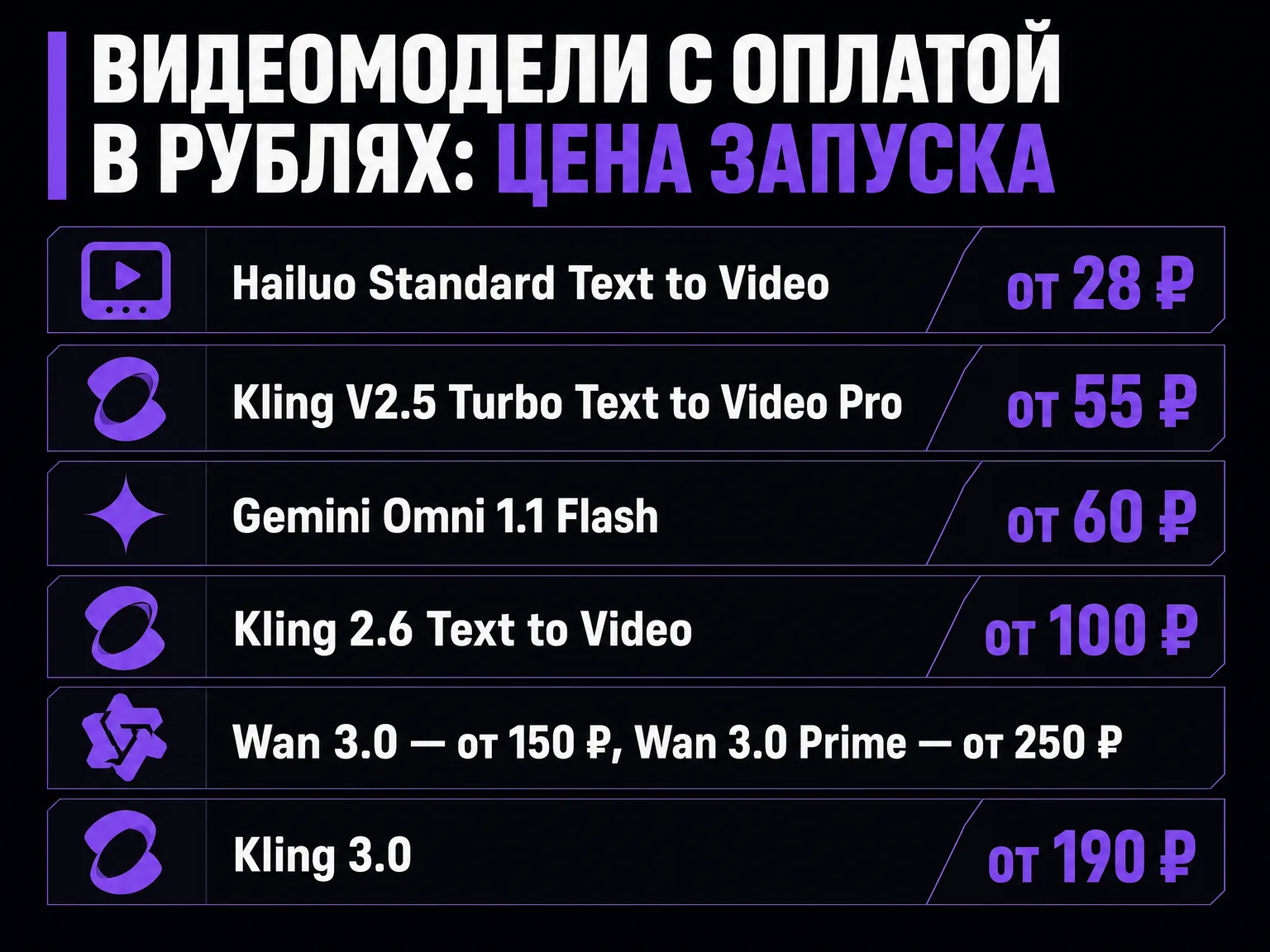 Инфографика: цены видеомоделей каталога IskraGen за один запуск — от 28 ₽ за Hailuo Standard до 250 ₽ за Wan 3.0 Prime