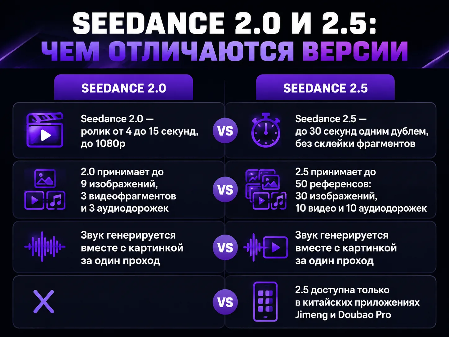 Сравнение версий Seedance: 2.0 даёт ролик от 4 до 15 секунд и принимает до 9 изображений, 2.5 — до 30 секунд одним дублем и до 50 референсов