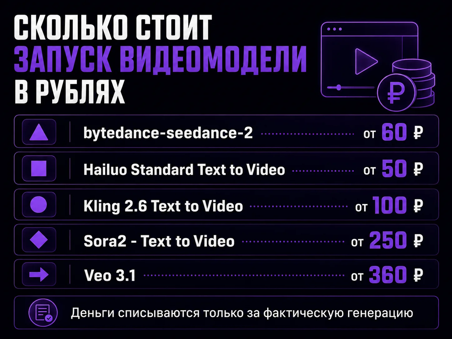 Цены на запуск видеомоделей в рублях: bytedance-seedance-2 от 60 рублей, Hailuo Standard от 50, Kling 2.6 от 100, Sora2 от 250, Veo 3.1 от 360