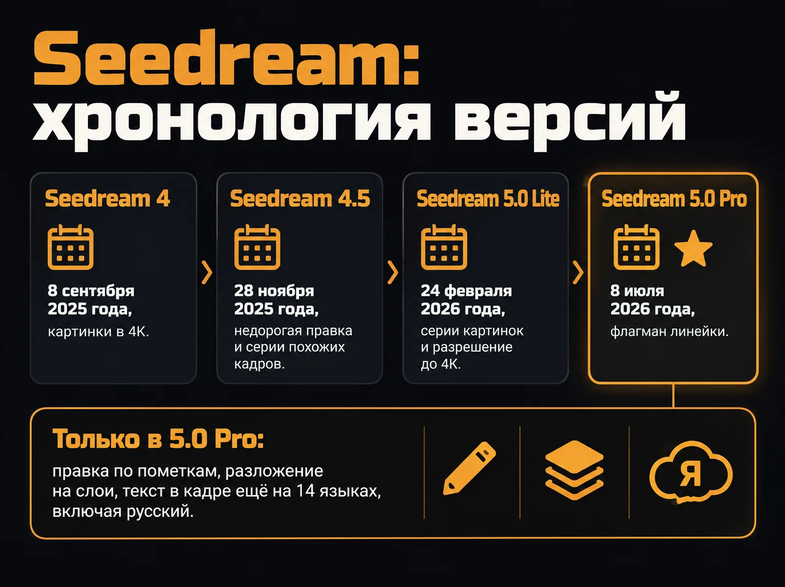 Инфографика: хронология версий Seedream — 4, 4.5, 5.0 Lite и 5.0 Pro с датами выхода и тремя новшествами Pro