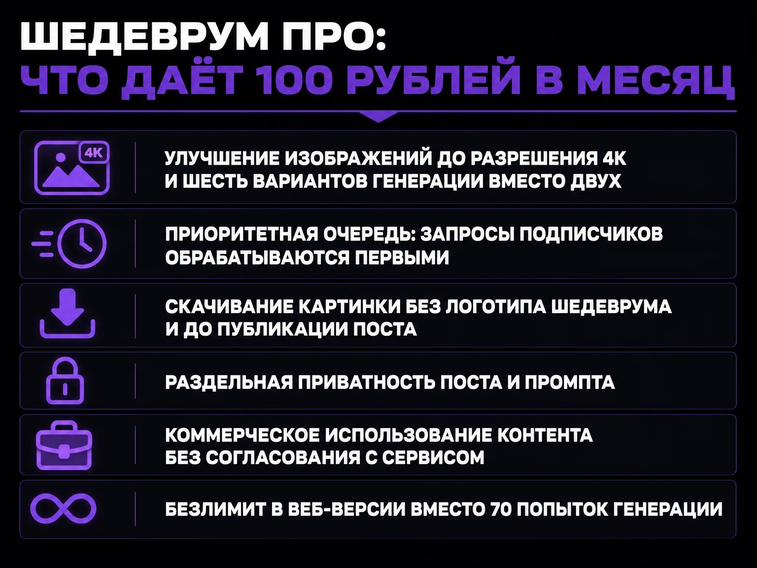 Инфографика: что даёт подписка Шедеврум Про — 4К, шесть вариантов генерации, приоритетная очередь, скачивание без логотипа, приватность, коммерческое использование, безлимит в вебе