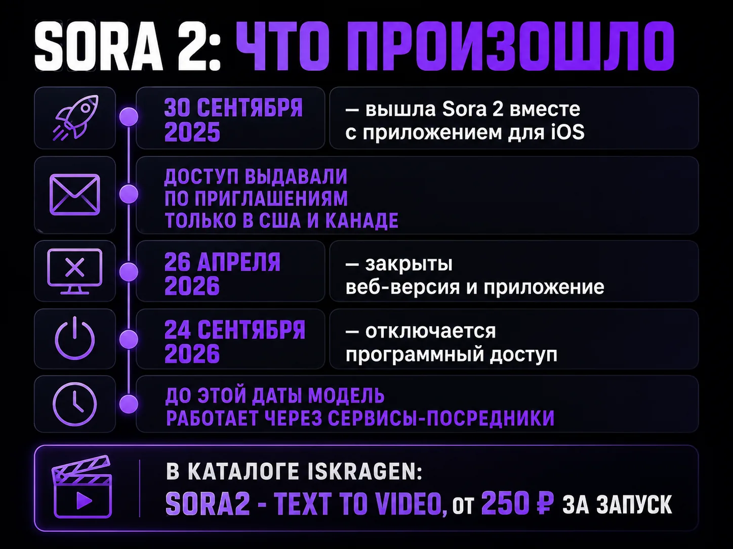 Таймлайн Sora 2: выход 30 сентября 2025 года, доступ по приглашениям в США и Канаде, закрытие веб-версии и приложения 26 апреля 2026 года, отключение API 24 сентября 2026 года