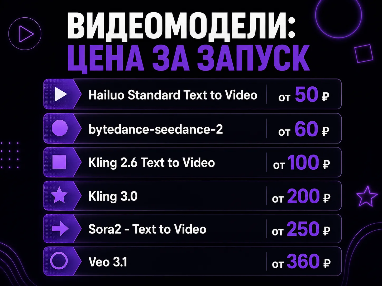 Список видеомоделей и цена за запуск в рублях: Hailuo Standard от 50 рублей, Seedance от 60, Kling 2.6 от 100, Kling 3.0 от 200, Sora2 Text to Video от 250, Veo 3.1 от 360