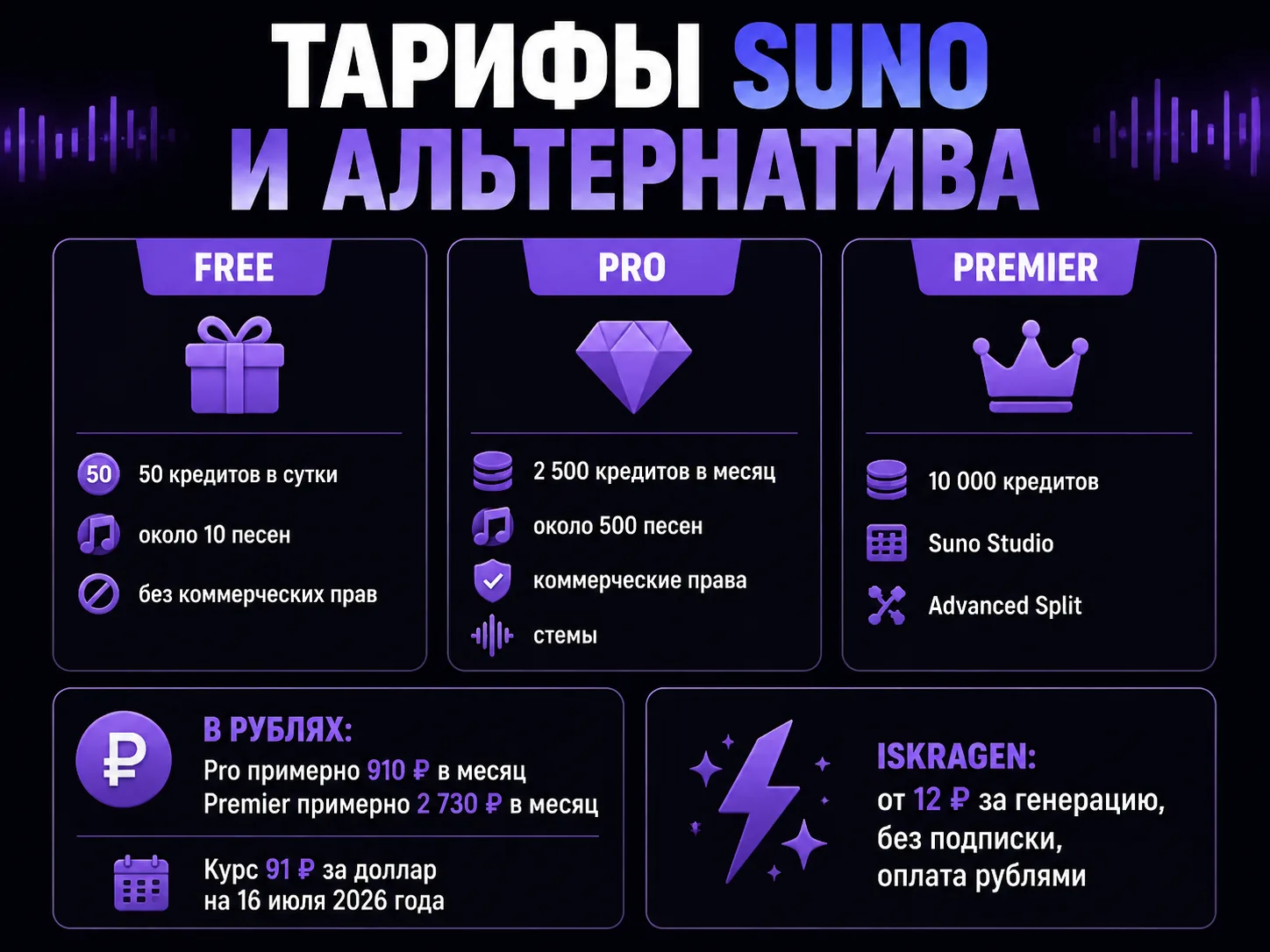 Сравнение тарифов Suno и оплаты за генерацию в рублях