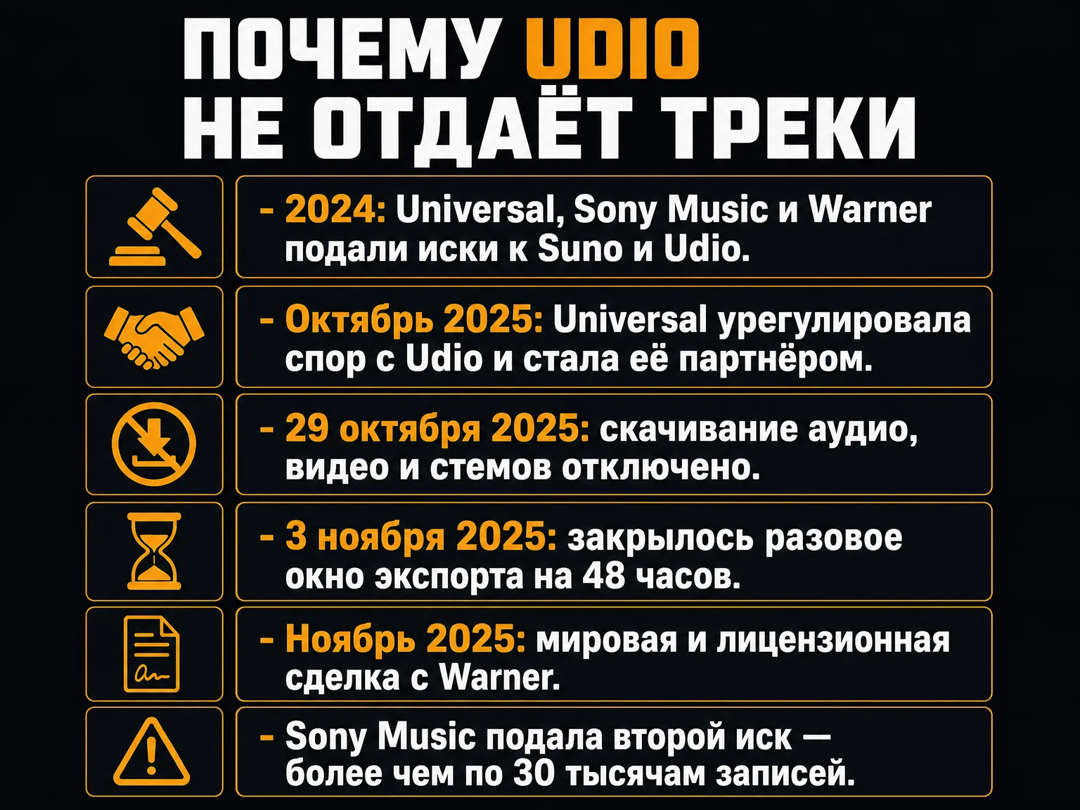 Хронология: иски лейблов 2024 года, мировая Udio с Universal в октябре 2025, отключение скачивания 29 октября, закрытие окна экспорта 3 ноября, сделка с Warner и второй иск Sony Music