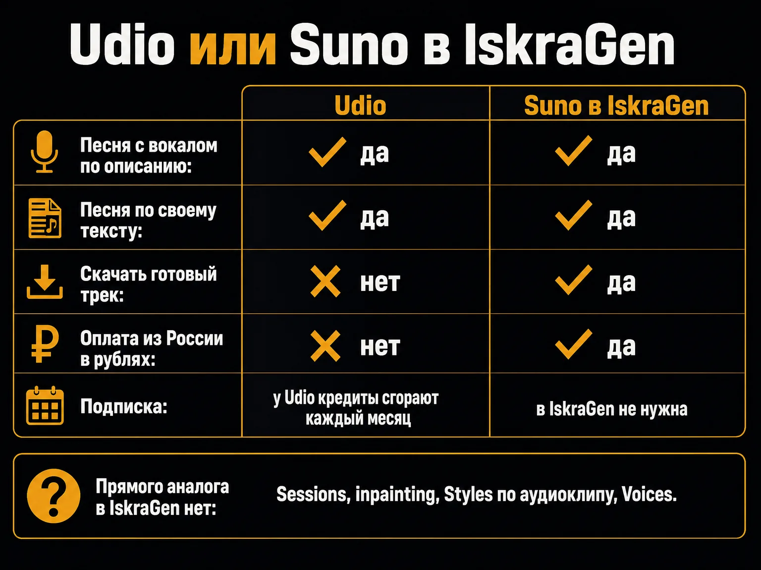 Сравнение Udio и Suno в IskraGen: оба делают песню с вокалом, но скачать трек и оплатить в рублях можно только в IskraGen; Sessions, inpainting, Styles и Voices прямого аналога не имеют