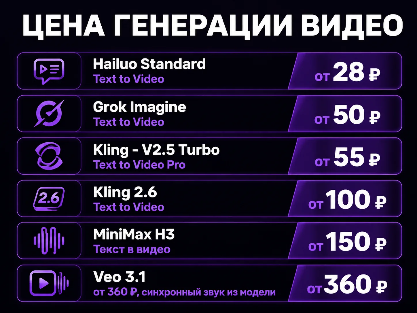 Инфографика со сравнением цен на генерацию видео в каталоге IskraGen — от 28 ₽ у Hailuo до 360 ₽ у Veo 3.1