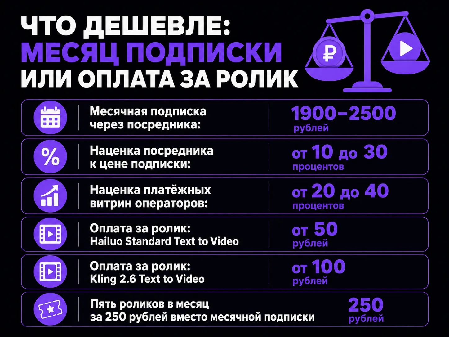 Сравнение затрат: месячная подписка через посредника 1900–2500 рублей против оплаты за ролик от 50 рублей — пять роликов обходятся в 250 рублей