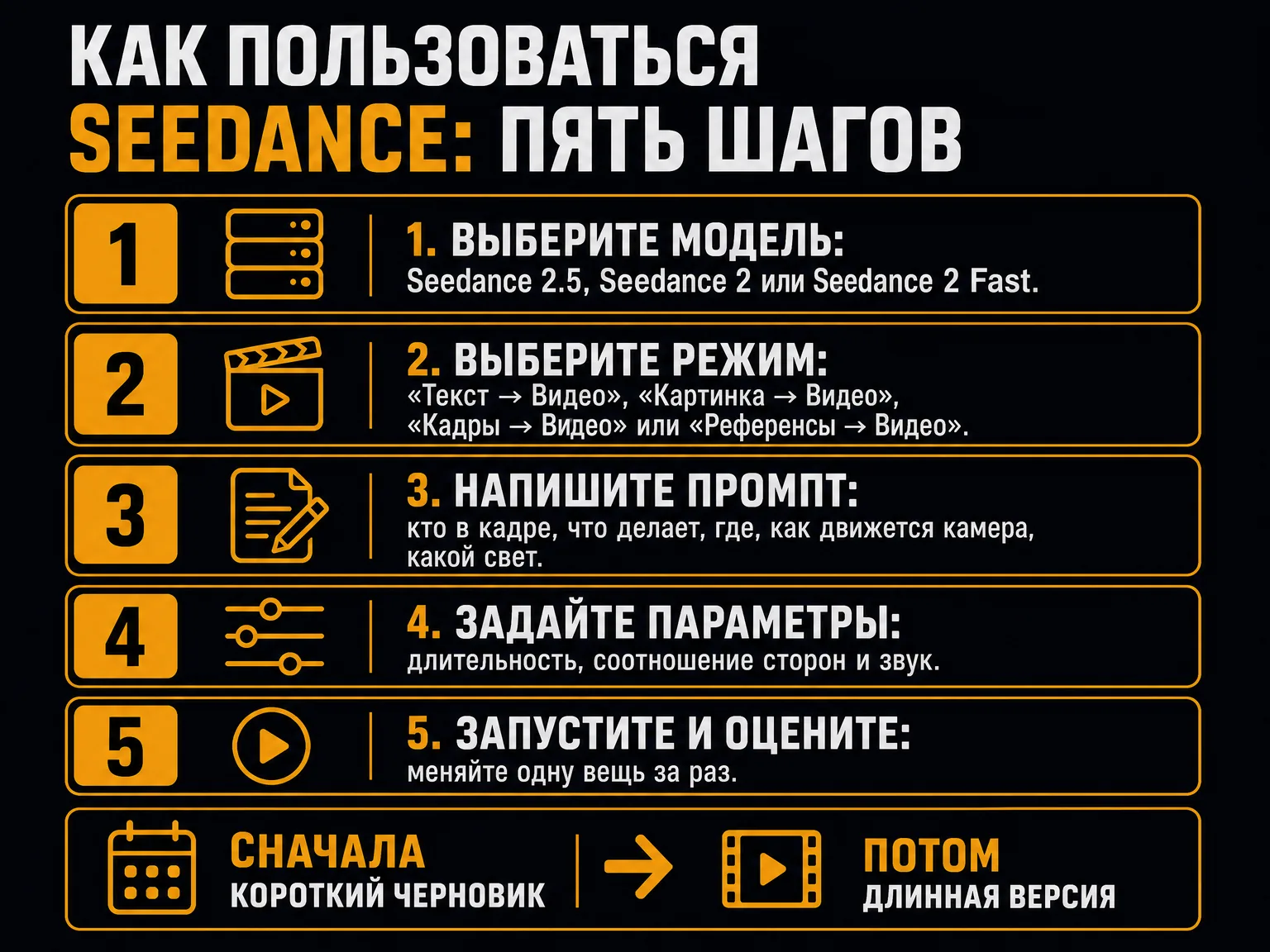 Пять шагов работы с Seedance: выбор модели, выбор режима, промпт, параметры, запуск и оценка; внизу совет начинать с короткого черновика