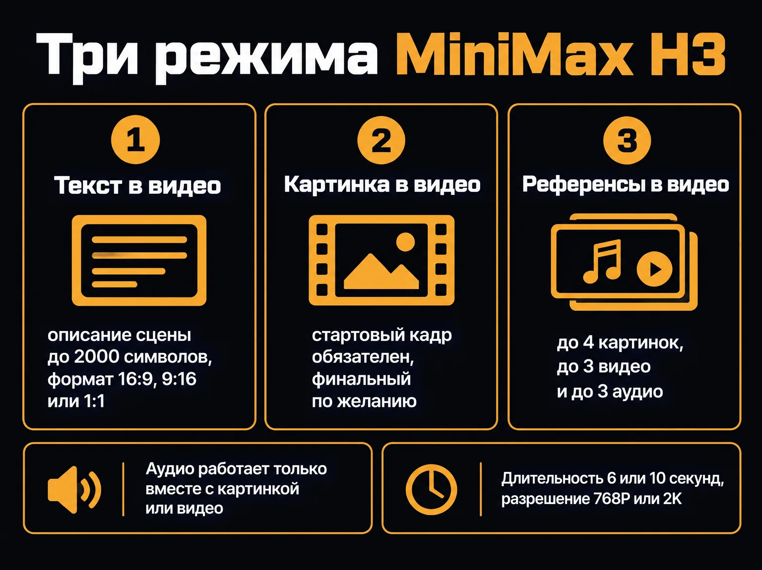 Инфографика: три режима MiniMax H3 — текст, картинка и референсы, лимиты файлов, длительность и разрешение