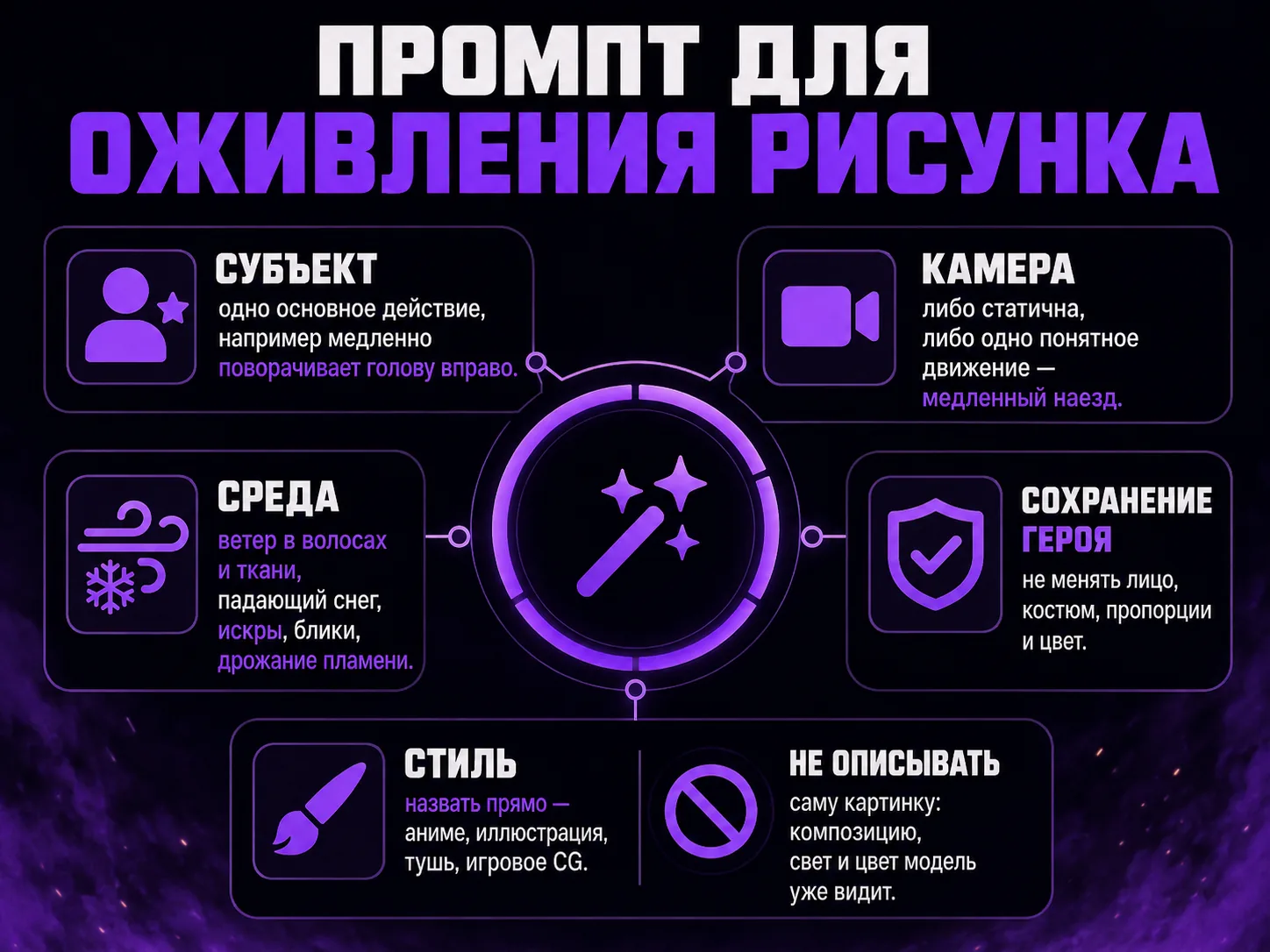 Инфографика из шести блоков: субъект, камера, среда, сохранение героя, стиль и запрет на описание картинки