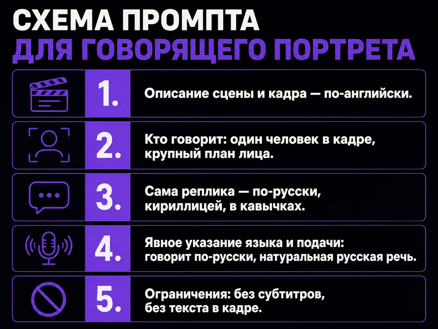 Инфографика: пять блоков промпта для говорящего портрета — английское описание сцены, кто говорит, русская реплика в кавычках, указание языка, запрет субтитров
