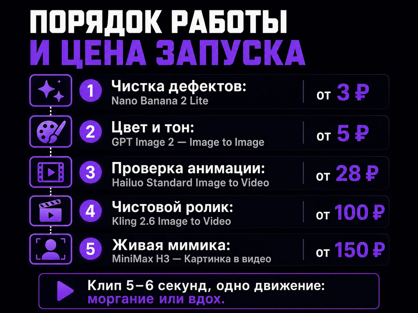 Инфографика с маршрутом работы над архивным фото и ценами запуска: чистка от 3 ₽, цвет от 5 ₽, проверка анимации от 28 ₽, чистовой ролик от 100 ₽, живая мимика от 150 ₽