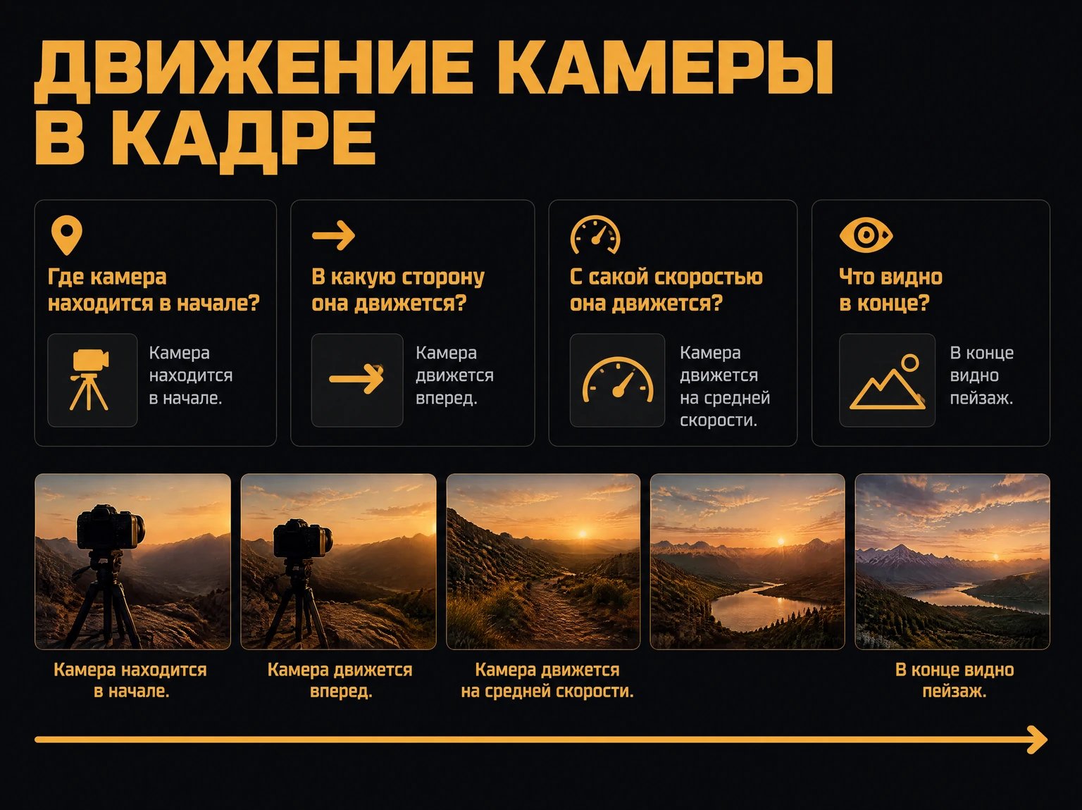 Четыре вопроса для описания маршрута камеры