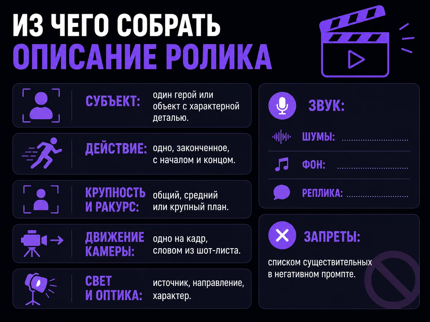 Схема из семи блоков описания ролика: субъект, действие, крупность и ракурс, движение камеры, свет, звук, запреты