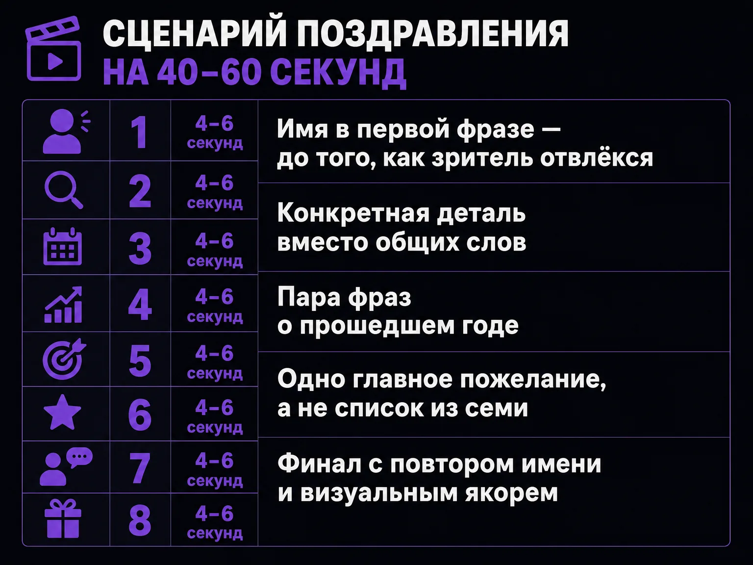 Схема сценария видеопоздравления: имя в первой фразе, конкретная деталь, год, одно пожелание, финал с повтором имени