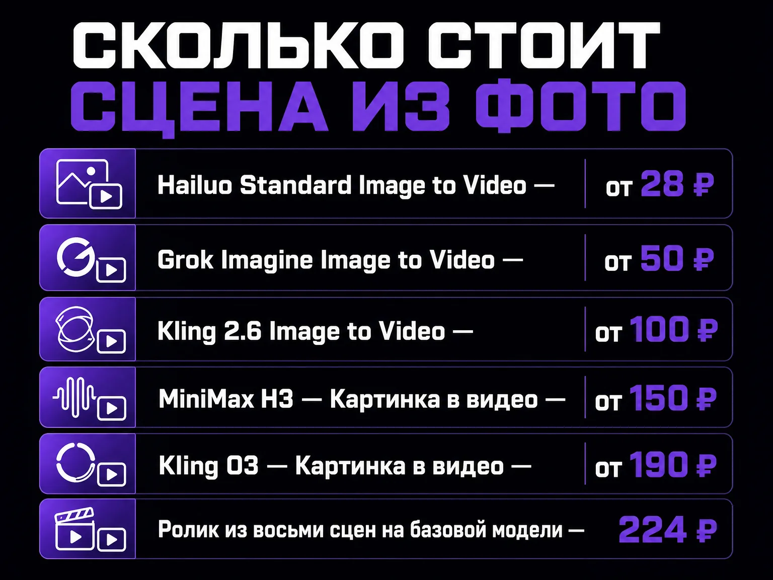 Цены на оживление одной сцены из фото: Hailuo от 28 рублей, Grok Imagine от 50, Kling 2.6 от 100, MiniMax H3 от 150, Kling O3 от 190