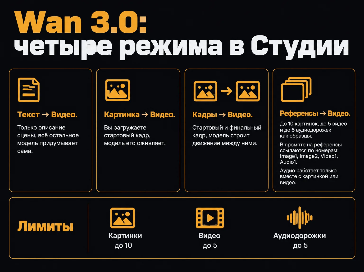 Схема четырёх режимов Wan 3.0: текст в видео, картинка в видео, кадры в видео и референсы в видео, с лимитами на картинки, видео и аудио